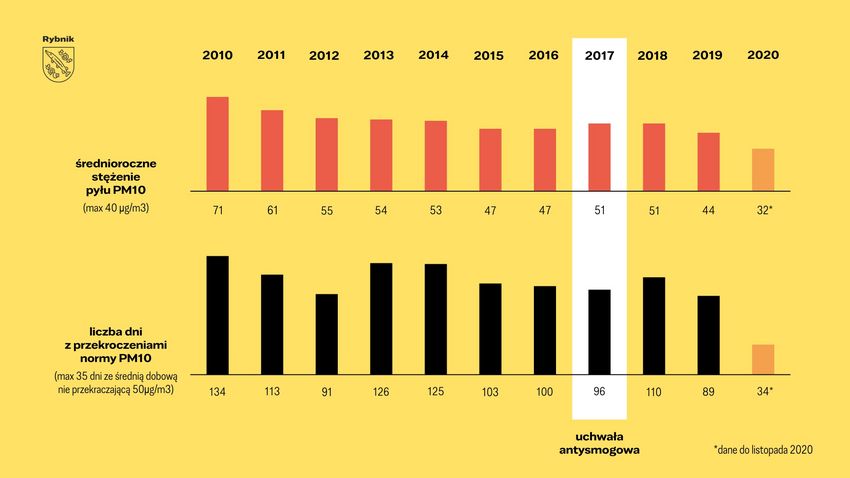 Tabelka obrazująca w zmiany na przestrzeni 10 ostatnich lat średnioroczne stężenia pyłu PM10 i liczbę dni z przekroczeniami normy PM10.