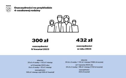 Grafika slajdu z prezentacji na temat obniżki stawek opłat za wywóz odpadów