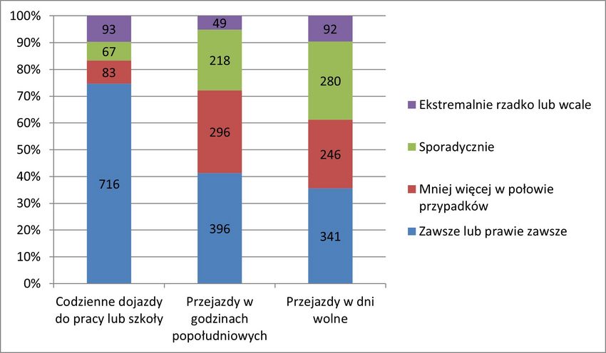 Wykres - wyniki ankiety internetowej dot. opinii pasażerów transportu publicznego 