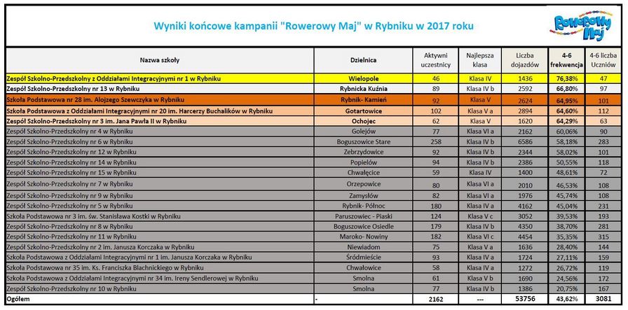Wyniki