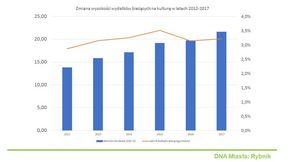 Rybnik. Zmiana wysokości wydatków bieżących na kulturę w latach 2012-2017.
