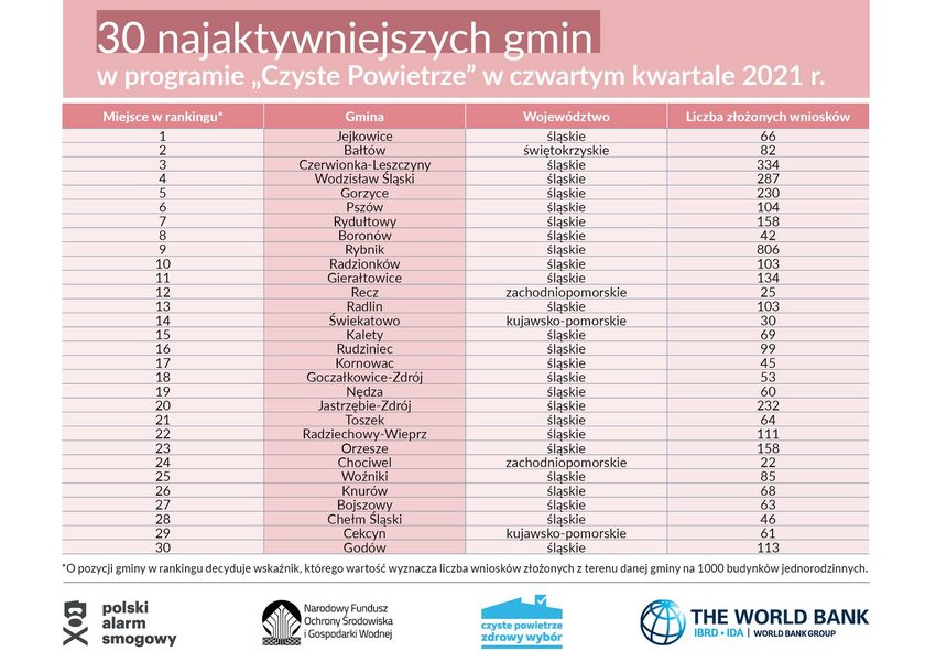 Tabela z wynikami rankingu, opisanego w artykule