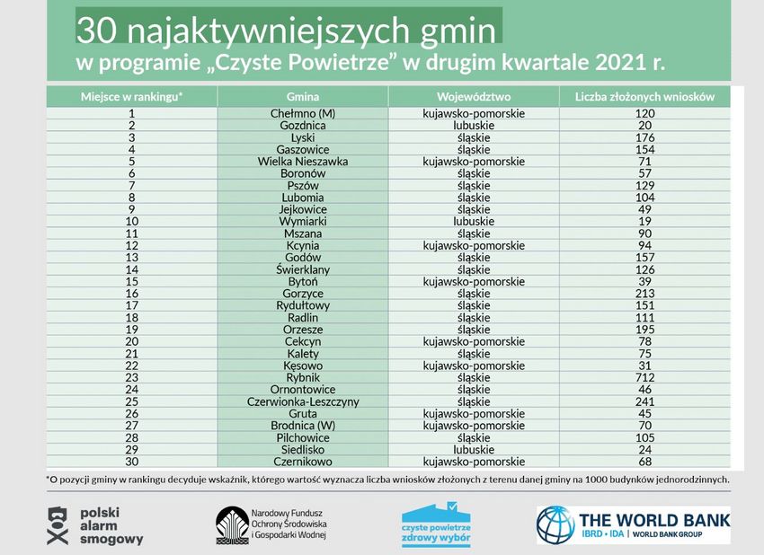 Tabela, obrazująca wyniki rankingu, w którym Rybnik zajmuje 23 miejsce