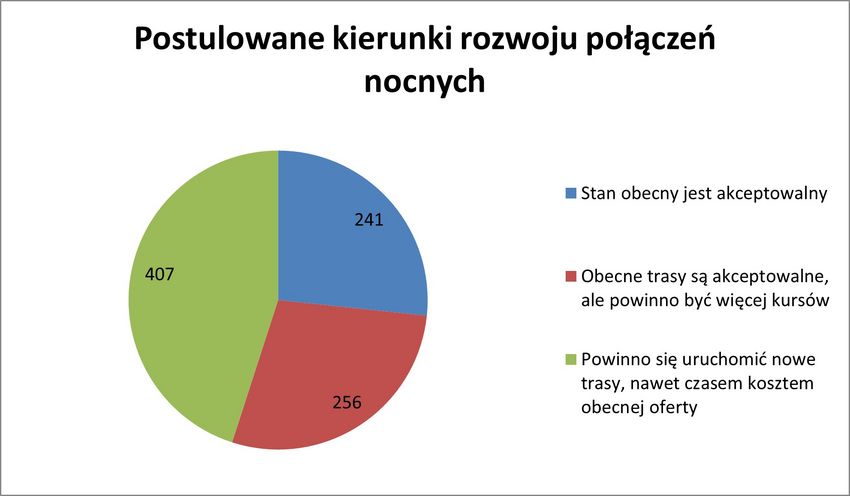 Wykres - wyniki ankiety internetowej dot. opinii pasażerów transportu publicznego 