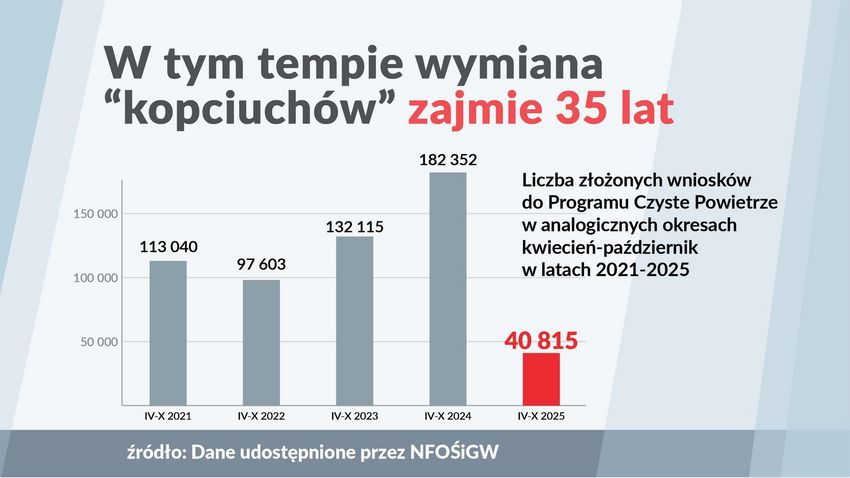 Infografika z liczbą wniosków złożonych do programu Czyste Powietzre w poszczególnych latach