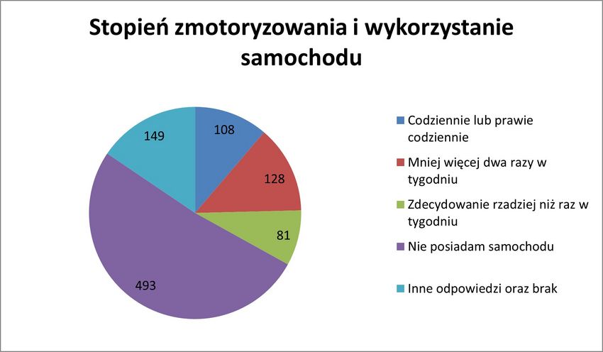 Wykres - wyniki ankiety internetowej dot. opinii pasażerów transportu publicznego 