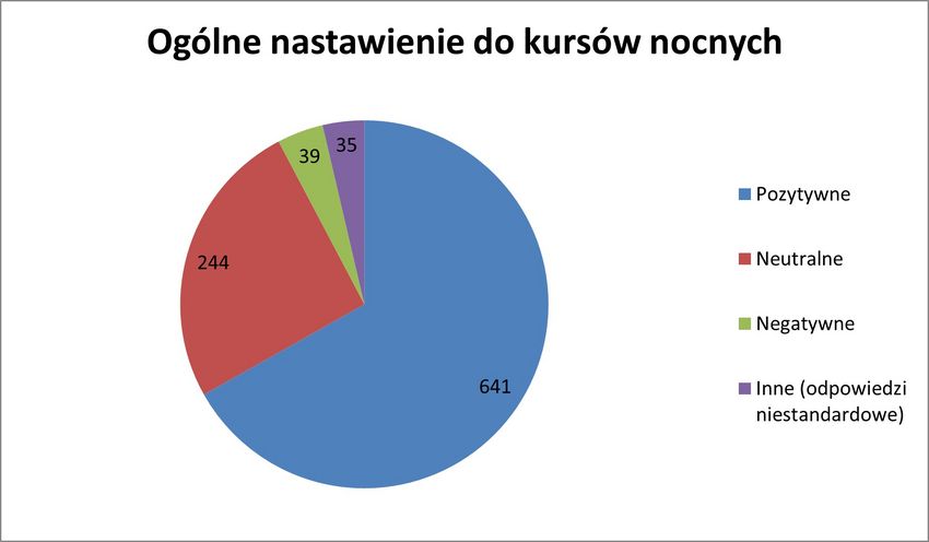 Wykres - wyniki ankiety internetowej dot. opinii pasażerów transportu publicznego 