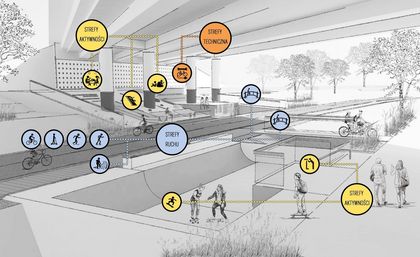 Wizualizacja zagospodarowania terenu rektreacyjnego pod wiaduktem