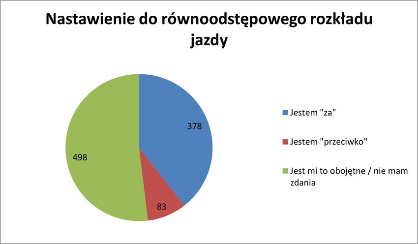 Wykres - wyniki ankiety internetowej dot. opinii pasażerów transportu publicznego 