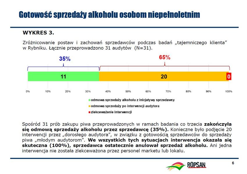 Fragment raportu Ogólnopolskiego Stowarzyszenia „RoPSAN – Rodzice Przeciwko Sprzedaży Alkoholu Nieletnim” - informacja o postawach i zachowaniach sprzedawców w zakresie sprzedaży alkoholu osobom wyglądającym na nieletnie 