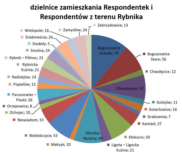 Wykres kołowy przedstawiające dzielnicy zamieszkania poszczególnych uczestników ankiety