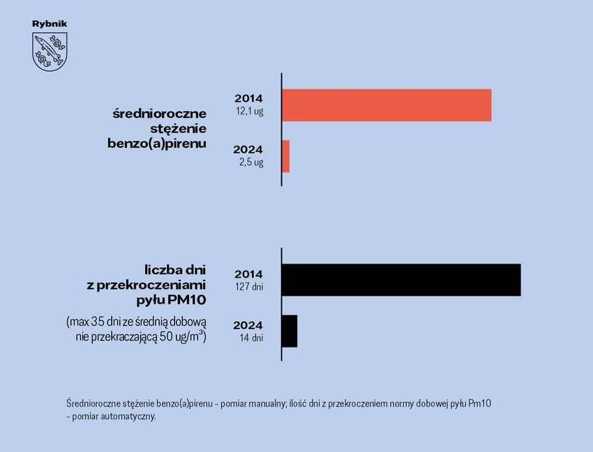 Infografika pokazująca spadek stężenia benzoapirynu w rybnickim powietrzu
