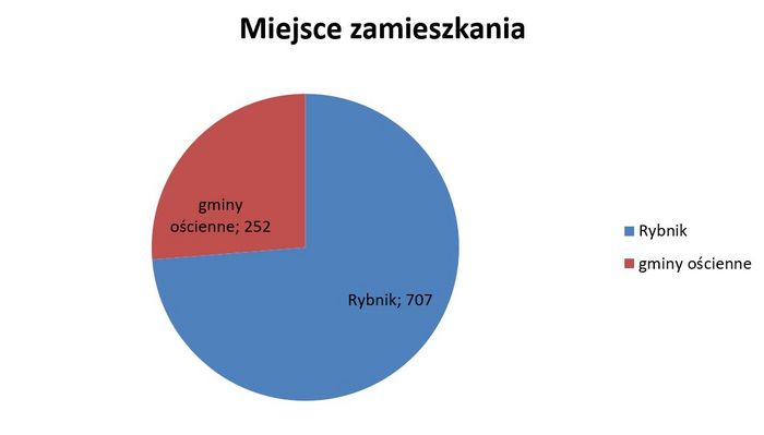 wykres kołowy przedstawiający ilość uczestników ankiety z Rybnika i spoza