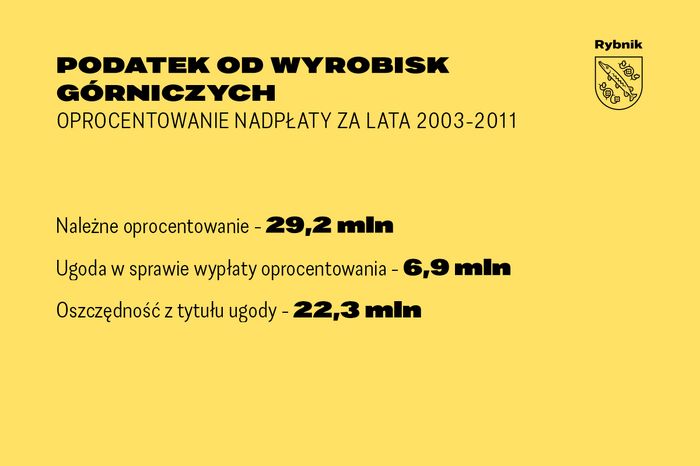 Grafika dotycząc podatku od wyrobisk i oprocentowania 
