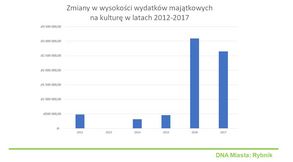Rybnik. Zmiana wysokości wydatków majątkowych na kulturę w latach 2012-2017. 