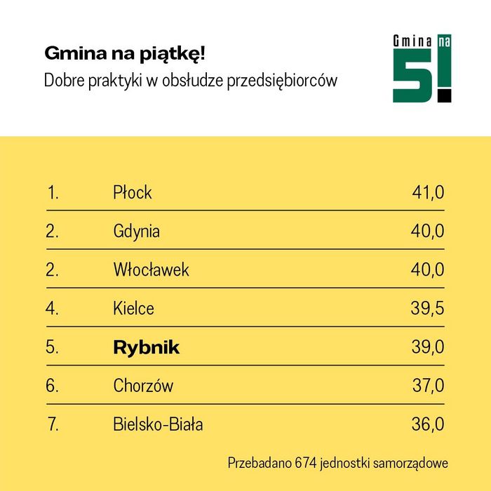 Tabelka z wyszczegółnionym 5 miejscem Rybnika w rankingu Gmina na 5!