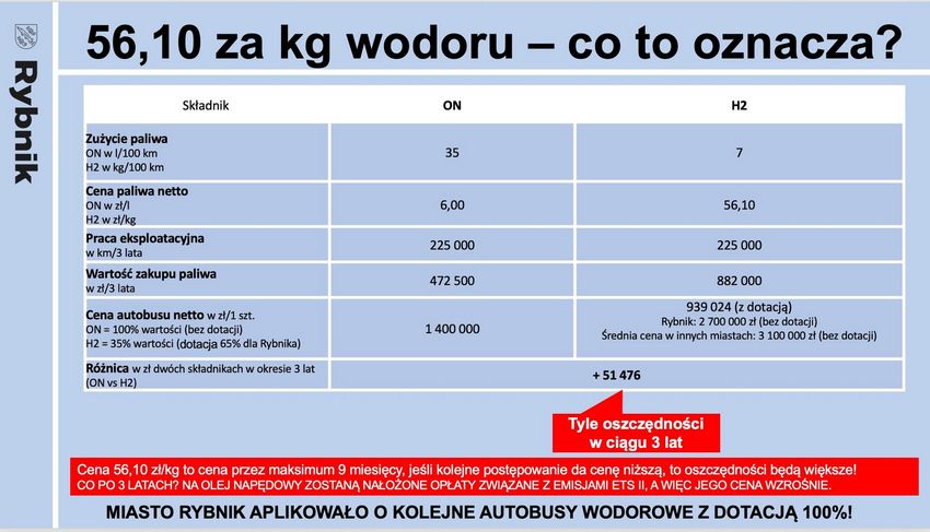 Tabelka obrazując oszczędności z tankowania autobusów wodorem