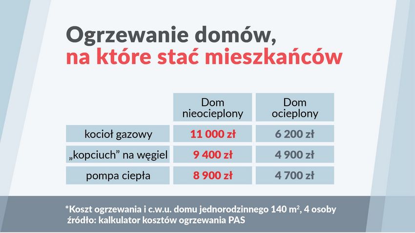 Infografika porównująca niższe koszty ogrzewania domów ocieplonych niż nieocieplonych