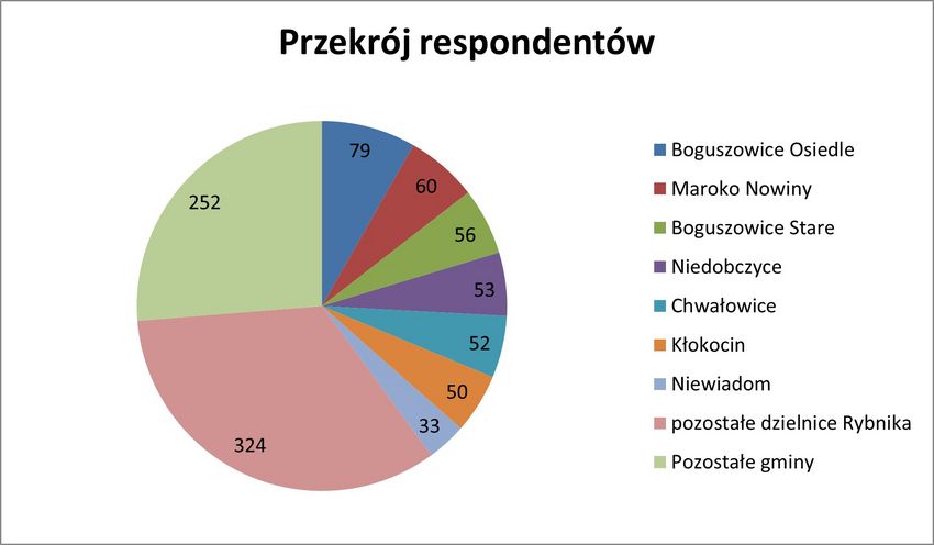Wykres - wyniki ankiety internetowej dot. opinii pasażerów transportu publicznego 