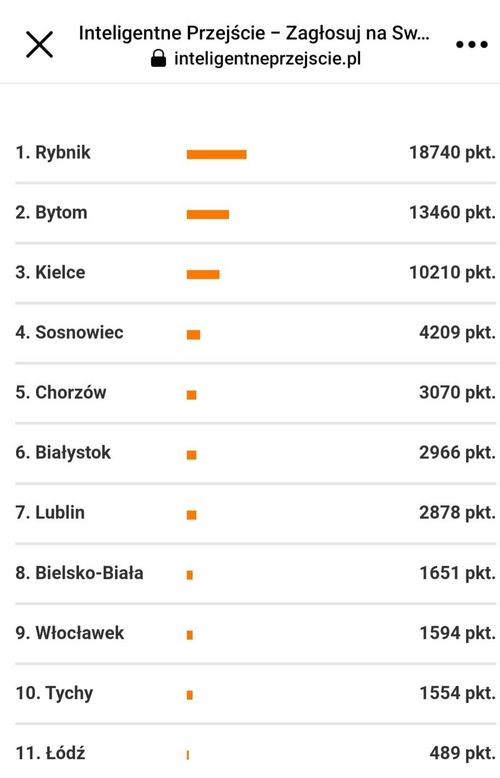 Tabela z wynikami zwycięskiego dla Rybnika rankingu w kategorii miast powyżej 100 tys. mieszkańców: 