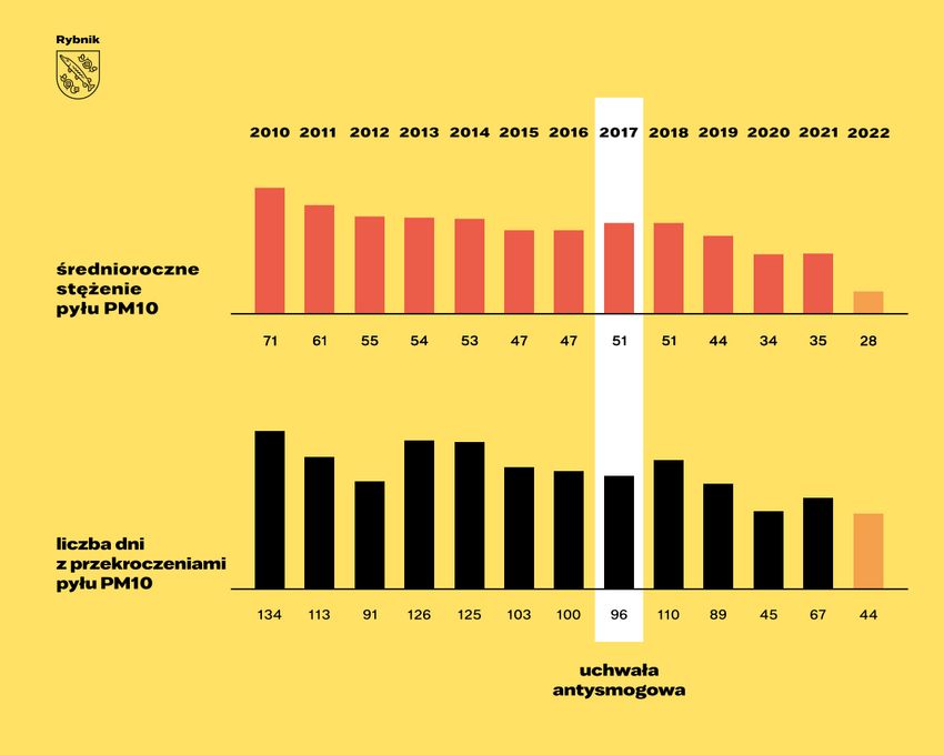 Grafika przedstawiająca dane dotyczące średniorocznych i dobowych wartości stężenia pyłu PM 10