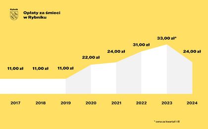 Grafika slajdu z prezentacji na temat obniżki stawek opłat za wywóz odpadów