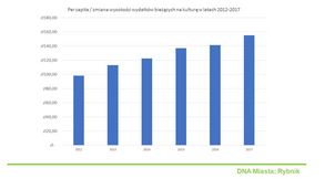 Rybnik. Zmiana wysokości wydatków bieżących na kulturę w latach 2012-2017 – w przeliczeniu na 1 mieszkańca