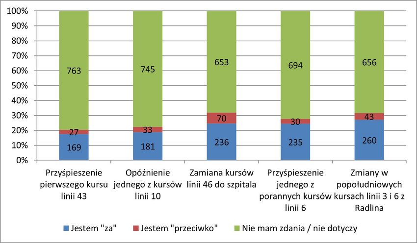 Wykres - wyniki ankiety internetowej dot. opinii pasażerów transportu publicznego 
