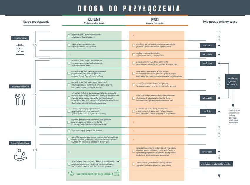 Informacje na temat podłączenia budynku do sieci gazowej